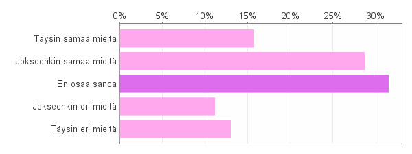 35 Vastaajista 33 % oli täysin eri mieltä ja jokseenkin eri mieltä oli 17 %, väittämän kanssa ettei papa-kokeissa tarvitse käydä, kun on ottanut HPV-rokotteen.