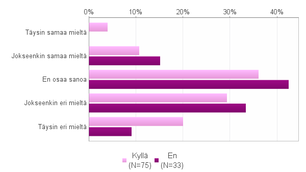 37 Sekä rokotetuissa, että rokottamattomissa vastaajissa 9 % tiesi, että HPVinfektion sairastaa elämänsä aikana 80 % suomalaisista.