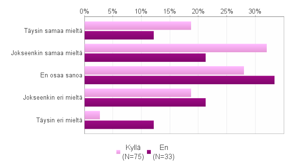 38 Rokotetuista vastaajista 20 % tiesi myös poikien voivan kantaa HPV-infektiota, vastaava prosentti rokottamattomilla oli 15 %.