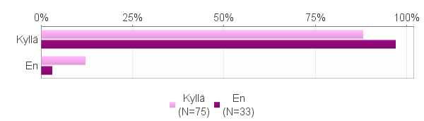 40 Rokottamattomista vastaajista 24 % ja rokotetuista 8 % ei kokenut tarvitsevansa minkäänlaista lisätietoa HPV-infektioon liittyen (Kuvio 23). Kuvio 23.