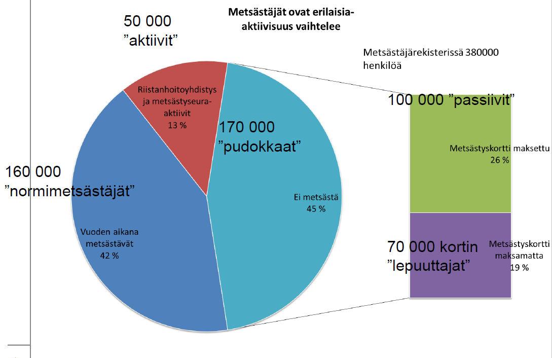 Metsästyskortin lunastaneista melkein puolet tippuvat pudokkaat