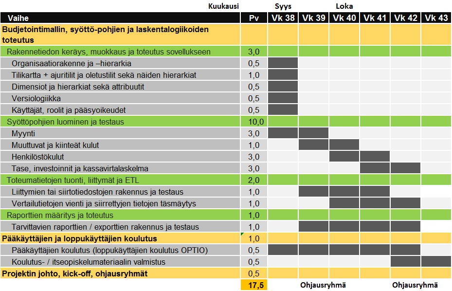 Tyypillinen implementointiprojekti Adaptive-ympäristön toteutus Konsultointityömäärä Planning 15-20 htp Kalenteriaikaa 6-8 vk Toteutus pääosin asiakkaan kanssa yhteisissä workhopeissa Pääkäyttäjien