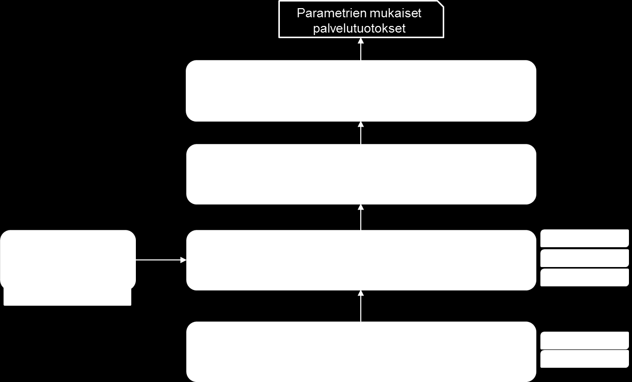 Paikkatiedon viitearkkitehtuuri 1.9.2016 34 (62) hin perustuen suunnitellaan ja määritellään erilaisiin käyttökohteisiin ja -tapauksiin soveltuvia tuotteita.