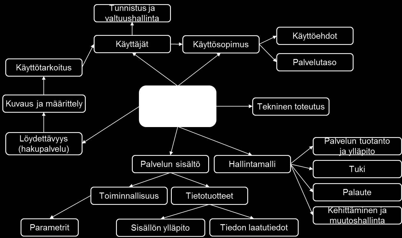 Paikkatiedon viitearkkitehtuuri 1.9.2016 39 (62) käyttösopimuksen rakennetta ja ehtoja tarkemmin, vaan nostaa sen esiin huomioitavana asiana.