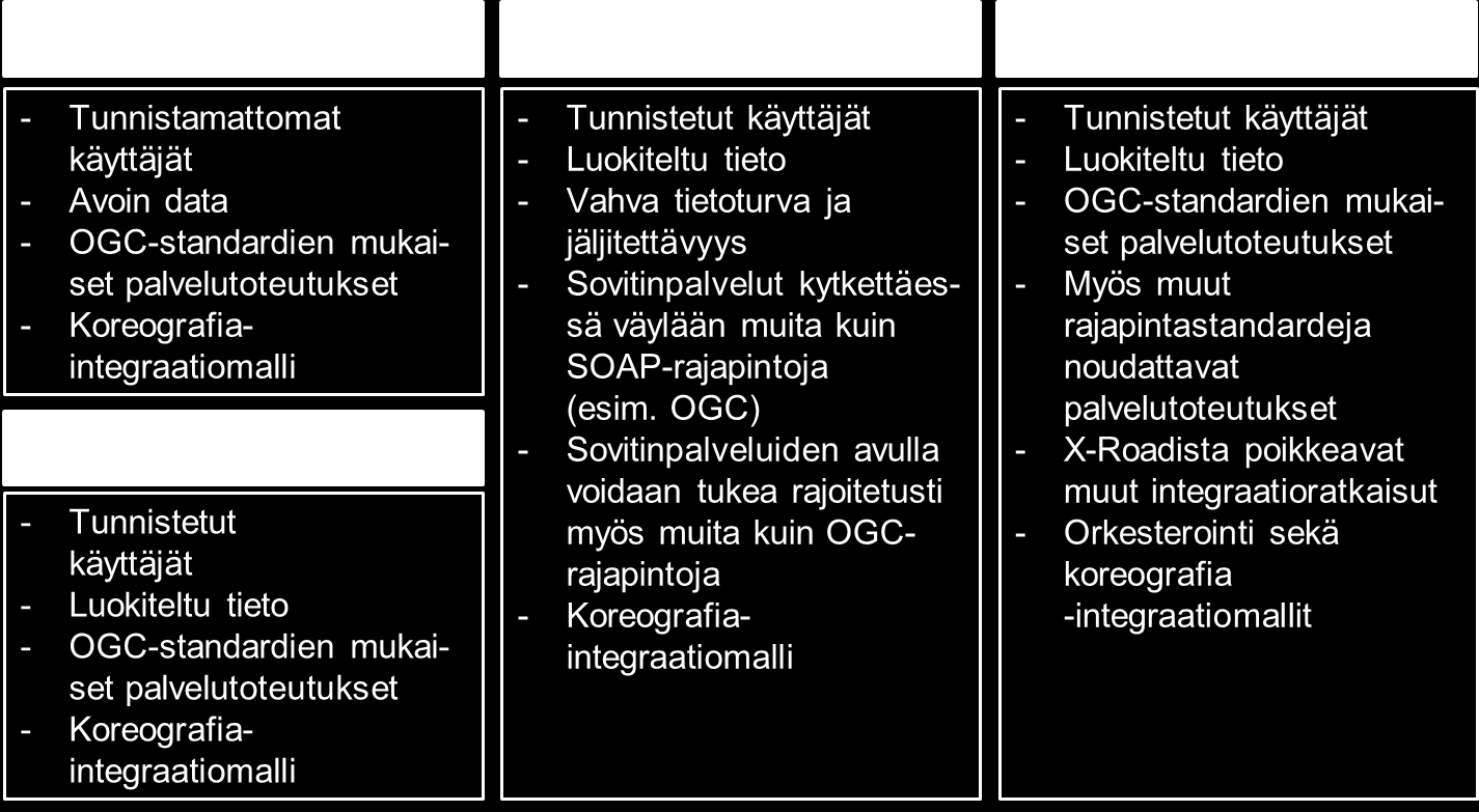 Paikkatiedon viitearkkitehtuuri 1.9.2016 51 (62) 8.