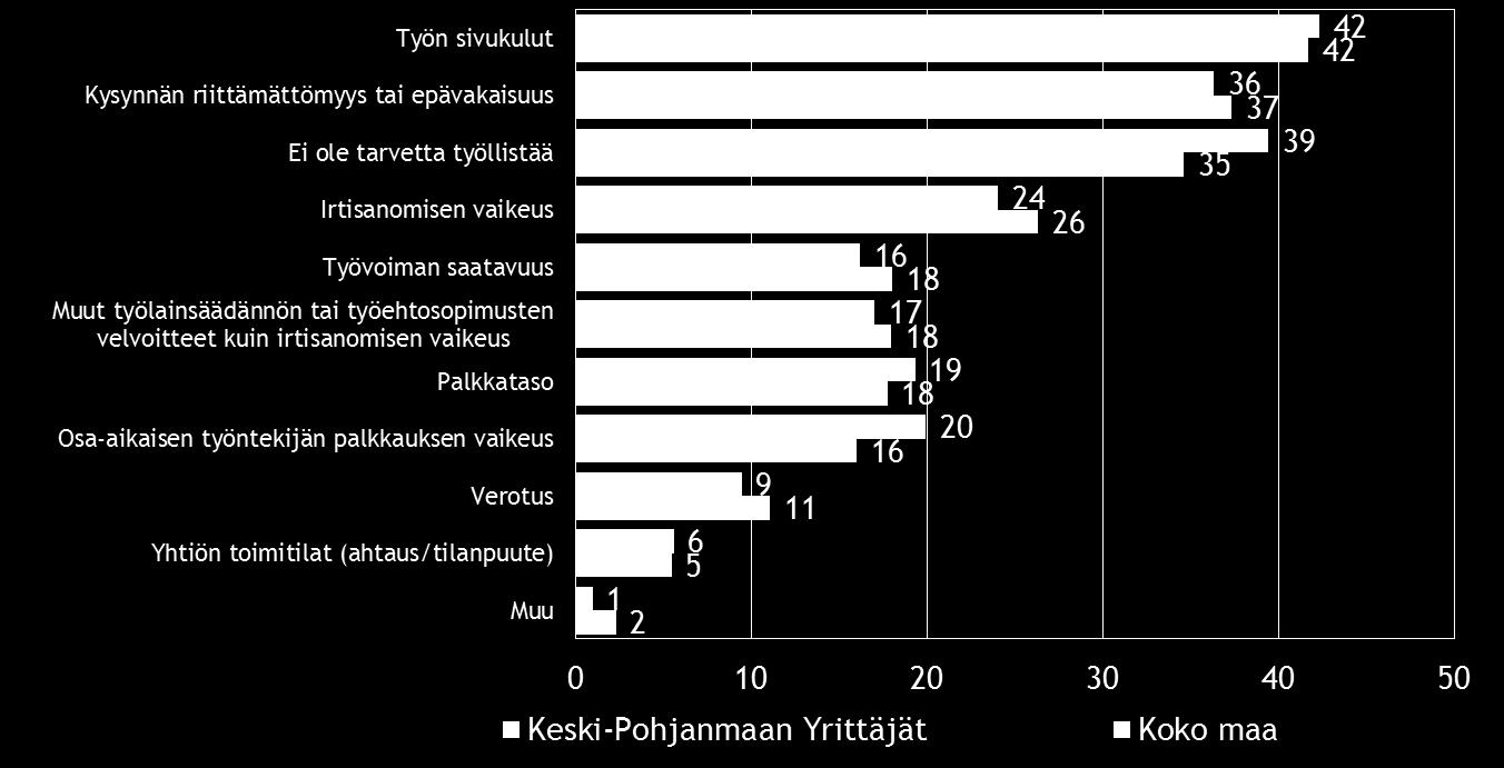 16 Pk-yritysbarometri, kevät 2016 7. PK-YRITYSTEN TYÖLLISTÄMISEN ESTEET Koko maan pk-yrityksistä kolmasosalla Keski-Pohjanmaan alueella hieman useammalla ei ole tarvetta työllistää.