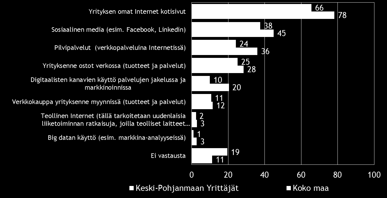 Pk-yritysbarometri, kevät 2016 21 10. DIGITAALISUUS LIIKETOIMINNASSA Neljällä viidestä koko maan ja kahdella kolmesta Keski-Pohjanmaan alueen pkyrityksestä on omat Internet-kotisivut.