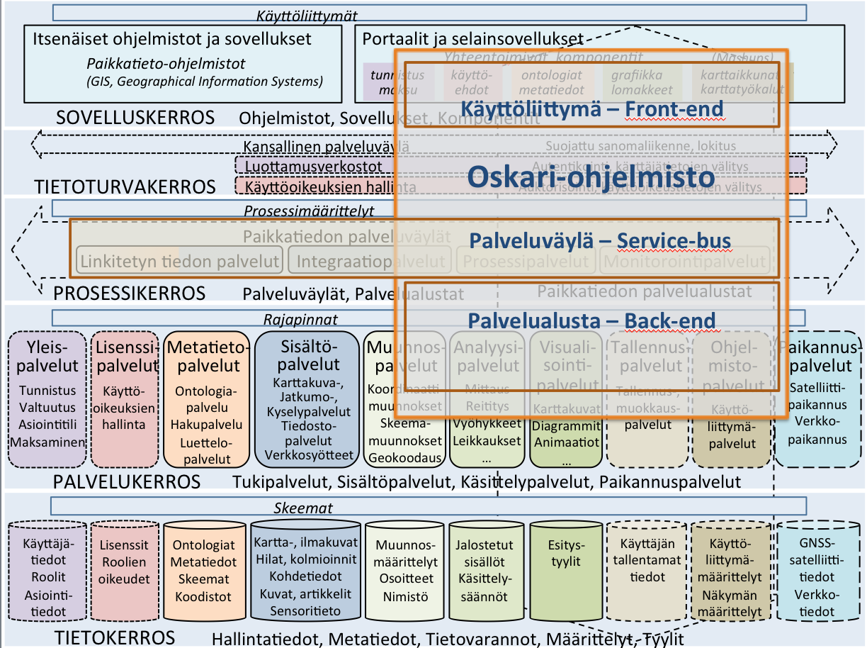 Kuva 3. Oskari-ohjelmisto ja paikkatiedon viitearkkitehtuuri. Ohjelmiston tähtää paikkatietoinfrastruktuurin rajapintapalvelujen monipuoliseen hyödyntämiseen.