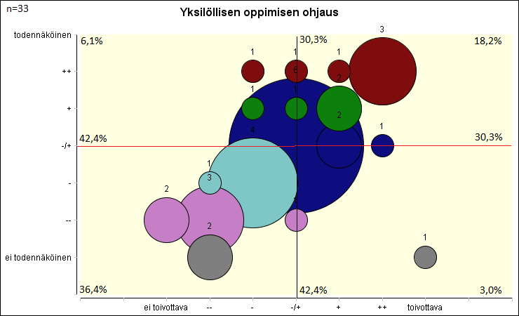 Opettaja on innovatiivinen yksilöllisen oppimisen ohjaaja Opettaja räätälöi opiskelijoille yksilöllisiä oppimispolkuja hyödyntäen erilaisia oppimisympäristöjä.