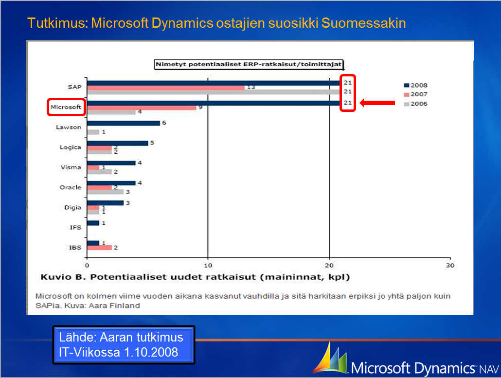 Tutkimus: Microsoft Dynamics ostajien