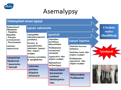 5 LYPSYTYÖ ASEMALLA Lypsyyn lypsyasemalla kuuluu tilanteen tarkastus navetalla ennen lypsyä, lypsyaseman valmistelu, lehmien lypsäminen sekä lypsyaseman lopettelutyöt (Kuvio 21).