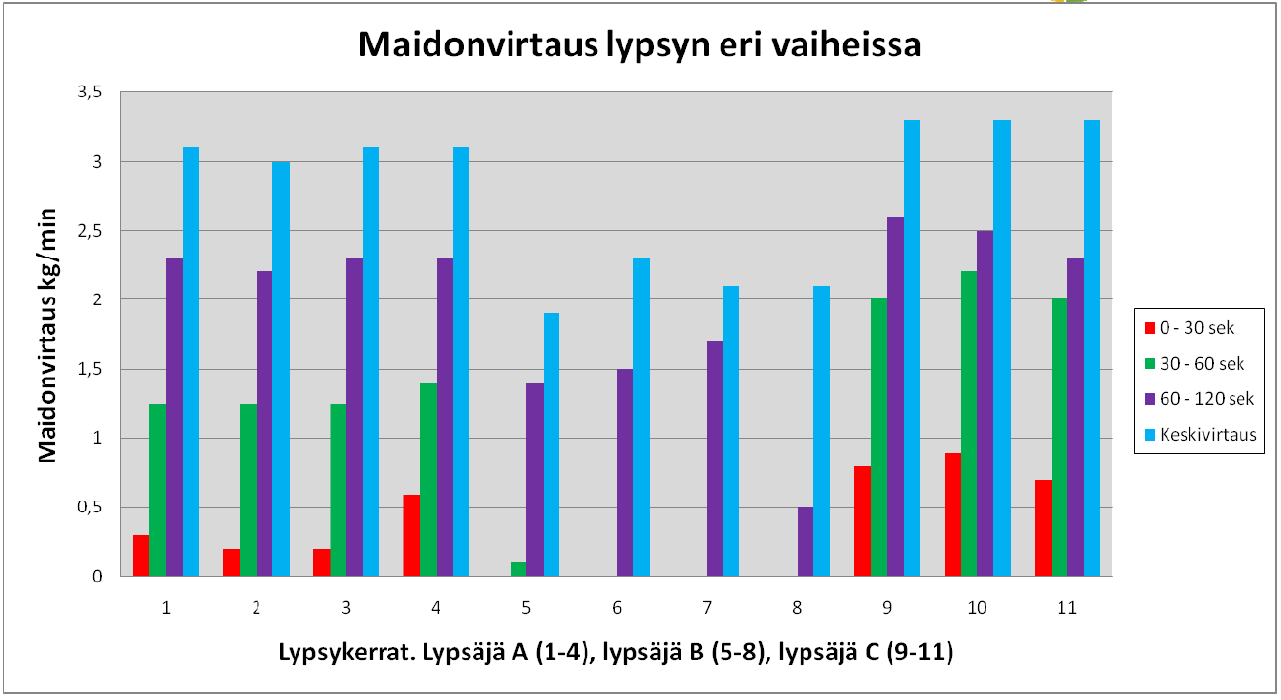 Pohjoisamerikkalainen tavoite tunnusluvulle maidon määrä korkeintaan neljän minuutin kuluessa lypsyn alusta on 12,5 kg. Jokaisen seuraavan 4,5 kg:n on tultava 30 sekunnin kuluessa.