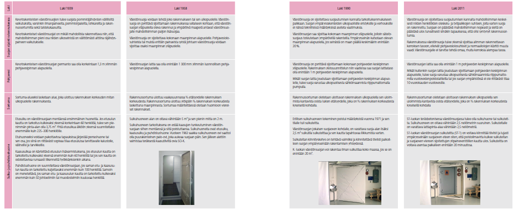 Väestönsuojien rakentamisen laki- ja asetusvaatimuksia 134 C-, S1- ja