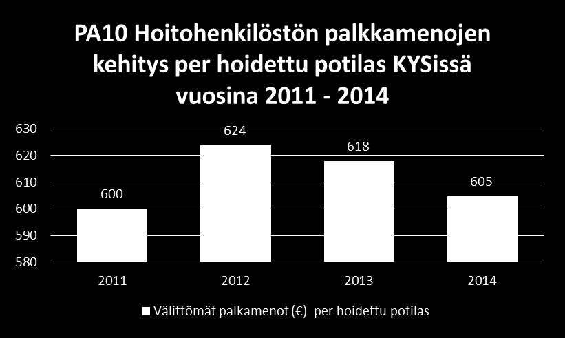 KYS: Tuottavuus ja palkkamenot Kliinisten hoitopalvelujen palvelualueella hoitohenkilöstön palkkamenojen suhteessa tuottavuus kasvoi vuoden 2014 (ja