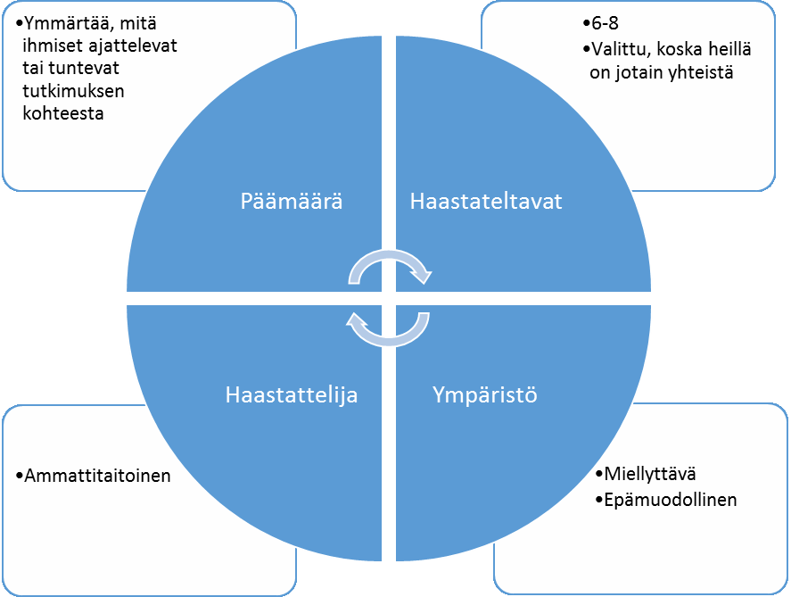 32 Kuva 4: Fokusryhmään onnistumiseen vaikuttavat tekijät. (Kuva kirjoittajan tekemä.