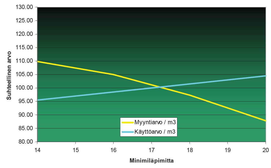 Kuva 1. (Malinen ym. 2011) Sahatukin minimiläpimitan vaikutus tukkisaantoon. Kuten kuvasta 1 voidaan todeta, läpimitan muutoksella on hyvin suuri vaikutus tukkiprosenttiin. Malisen ym.