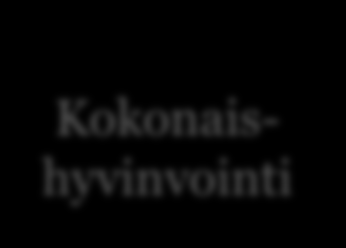 Wellness-ajattelu ja kokonaishyvinvointi (Kaivo-oja & Koskinen 2010) Mielialaan liittyvät Wellnesspalvelut Tunnetason Wellness -palvelut Henkiset (spiritual) Wellnesspalvelut Kokonaishyvinvointi