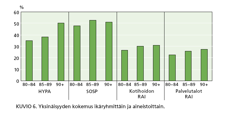 Vanhusten yksinäisyyden kokeminen (Vilkko, Finne-Soveri, Heinola 2010)