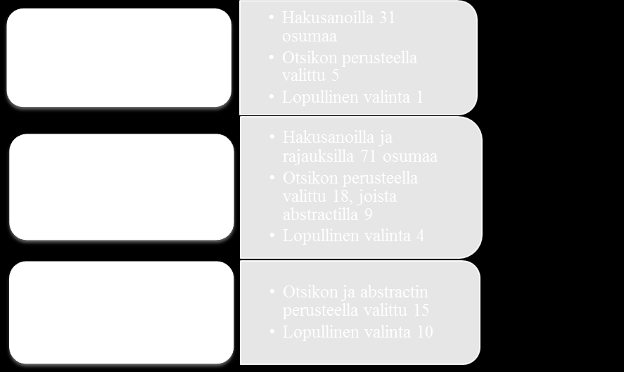 tokantoja, löydettyjen lähteiden määriä ja hakusanoja ei tarvitse välttämättä raportoida tarkasti, sillä hakusanojen ei tarvitse olla koko aineiston haun ajan samat, vaan niitä voidaan vaihdella