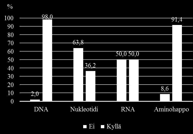 Kuva 4. Kaikkien opiskelijoiden (n=152) kyselylomakkeessa itse arvioitujen biologian kouluarvosanojen jakautuminen asteikolla 4-10. Kuva 5.