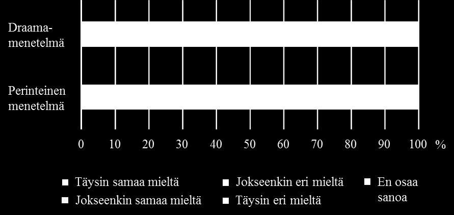 Väitteestä PowerPoint -esitys oli sisällöltään selkeä oli samaa mieltä 84,7 % perinteisten ryhmien opiskelijoista ja 80,0 % draamaryhmien opiskelijoista.