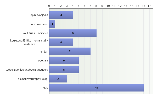 2. Organisaatio, jossa työskentelet Vastaajien määrä: 53.