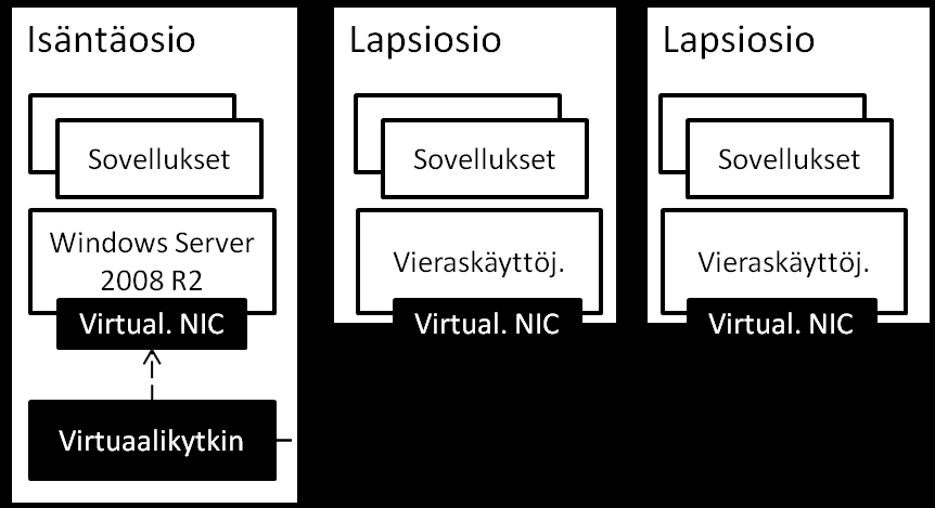 Kuva 6 Private -virtuaaliverkko mahdollistaa vain virtuaalikoneiden välisen liikennöinnin.