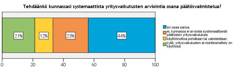 ELINKEINOPOLIITTINEN MITTARISTO 2014 27 Samoin huonosti tiedettiin yritysten tai yrittäjäjärjestöjen mahdollisuudet vaikuttaa elinkeinopoliittiseen ohjelmaan.