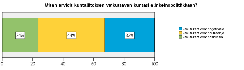 30 ELINKEINOPOLIITTINEN MITTARISTO 2014 Vajaa puolet yrittäjistä uskoi omassa kunnassaan käynnissä olevien kuntaliitosneuvottelujen tai -selvitysten johtavan kuntaliitoksiin koko maassa.