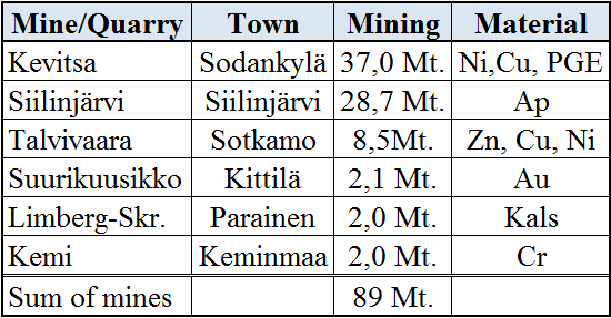 projects under planning: Keliber (Li) 164 M investment