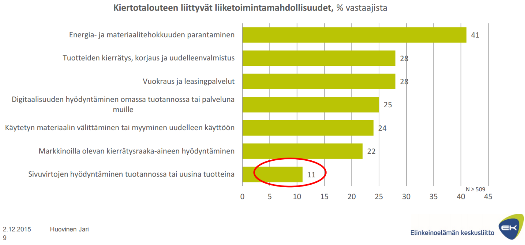 Kiertotalouteen liittyvät