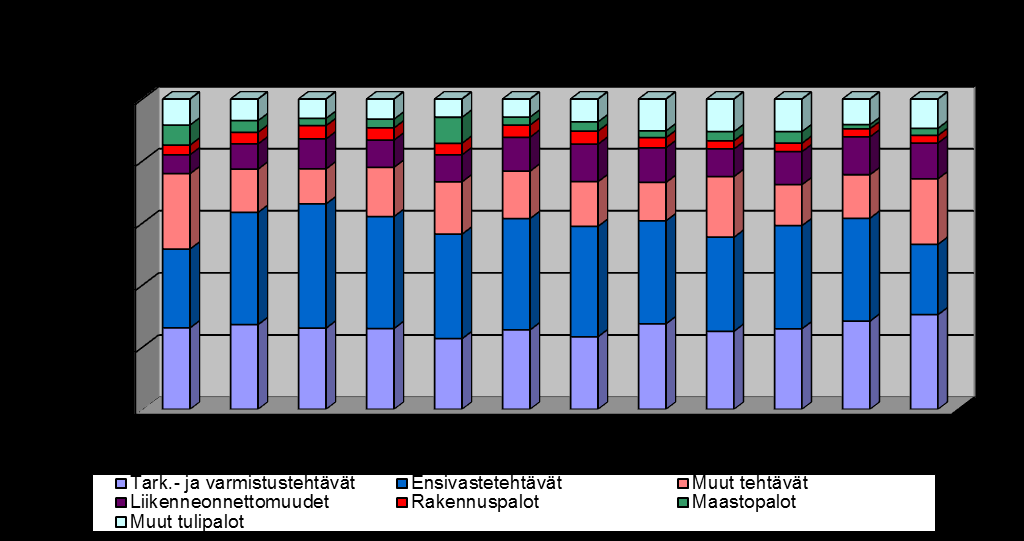 14 liikenneonnettomuudet 307 kpl (353 kpl), loukkaantuneita 364 henk. ihmisen pelastaminen 60 kpl (48 kpl) vahingontorjuntatehtävät 359 kpl (203) kpl autom.paloilm.