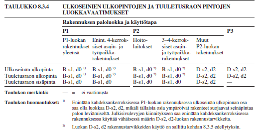 31 Taulukossa 8 on esitetty ulkopuolisten pintojen luokkavaatimuksia Taulukko 8. Ulkoseinien ulkopintojen ja tuuletusraon pintojen luokkavaatimukset/ 3, s. 20/.