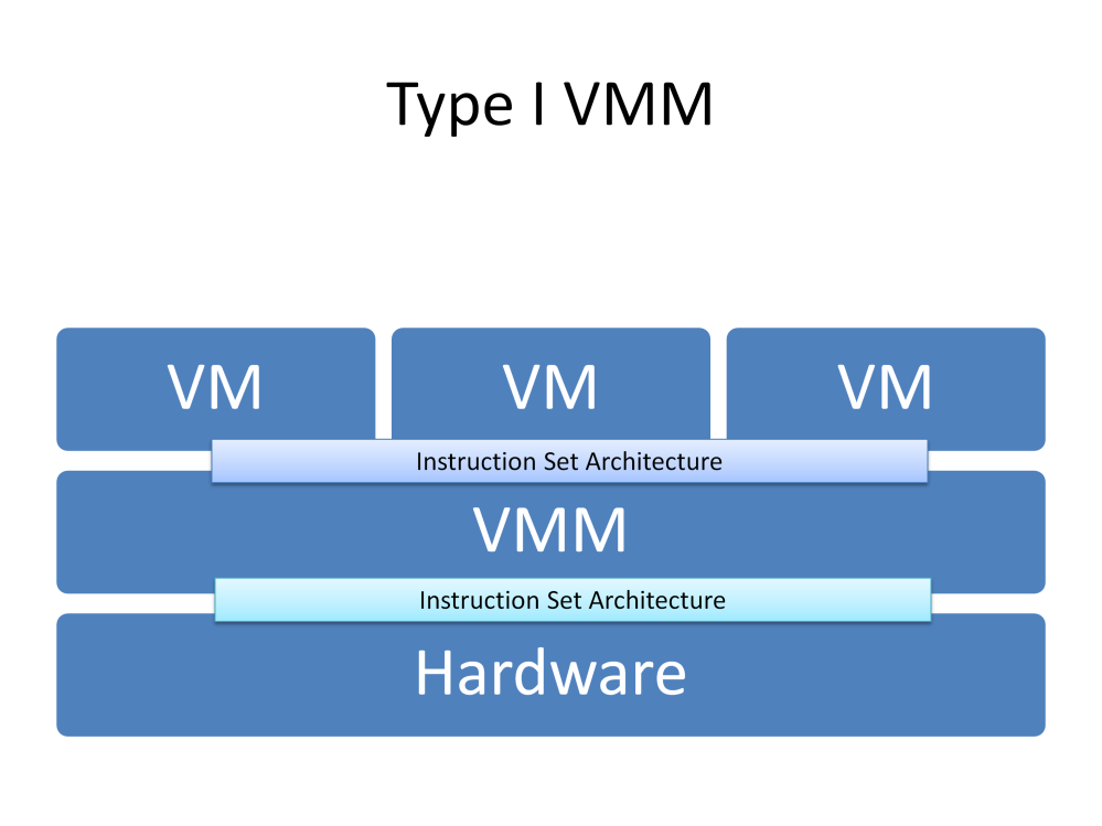 Instruction Set Architecture (ISA) on