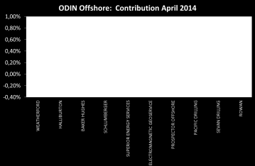 ODIN Offshore huhtikuu ODIN Offshore nousi huhtikuussa 1,5 prosenttia. Vertailuindeksi nousi 0,2 prosenttia.