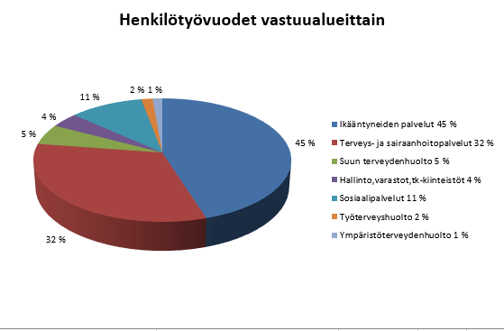 2.3. Ikärakenne Henkilöstön ikätietoja tarvitaan varautumisessa eläkepoistumaan ja ennakoitaessa tulevaisuuden henkilöstön rekrytoinnin tarvetta. Lisäksi tiedot tukevat myös ikäjohtamista.