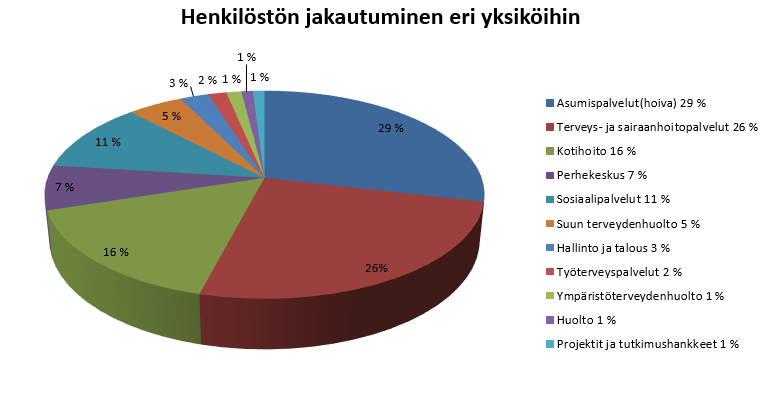 2.1.1. Henkilöstön jakautuminen eri yksiköihin Henkilöstön jakautuminen eri yksiköihin 31.12.2015 %-osuus vakinaiset sijaiset yhteensä Muutos ed.