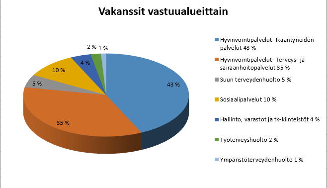 2.1.2. Vakanssit Vuonna 2015 JIK ky:n virka- ja työsuhdepohja (vakinaisten vakanssien määrä) oli sosiaalitoimi mukaan luettuna yhteensä 807,598.