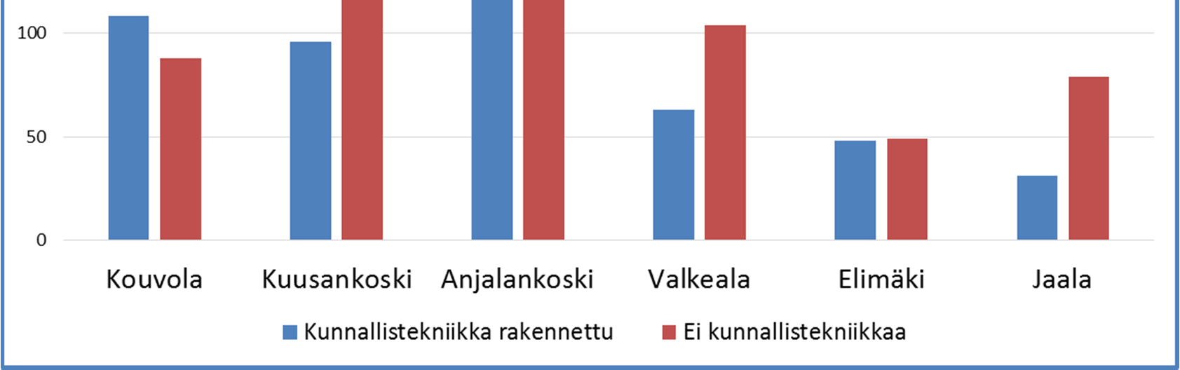 Kaavavaranto ja rakentaminen Vuonna 2015 kaupunki luovutti 13 tonttia. Tonteista 85 % sijaitsi keskeisen kaupunkialueen osayleiskaavan alueella (liite 1).