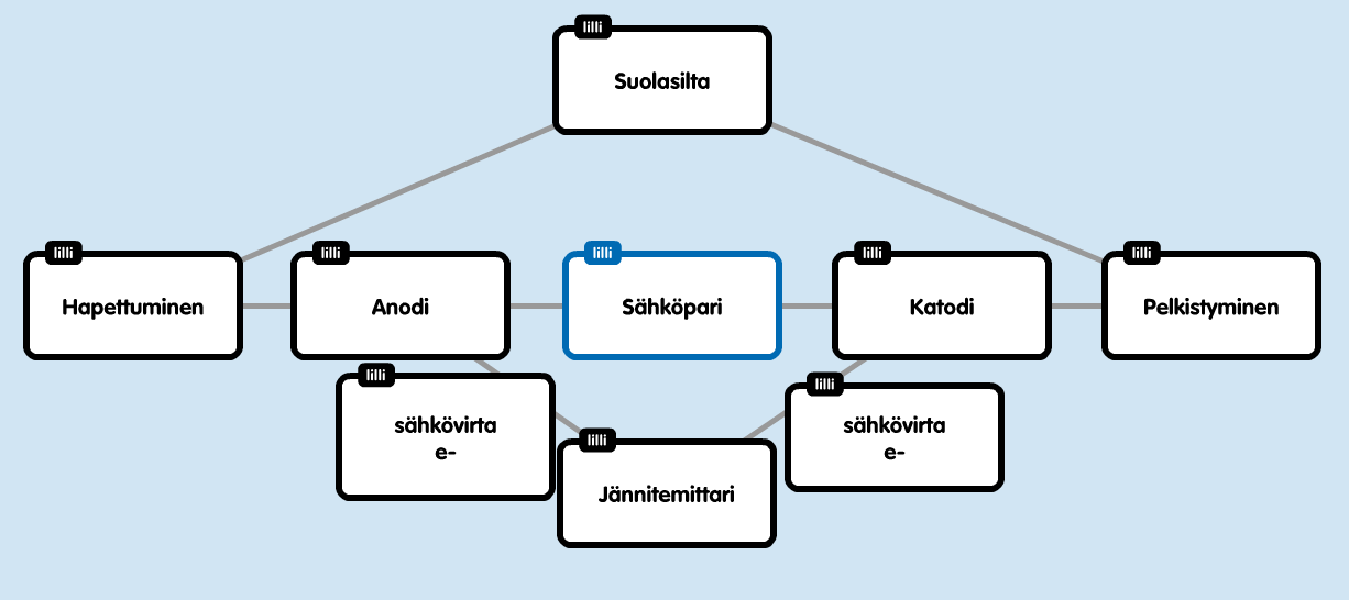 Käsitekartat Tietoyhteiskunta edellyttää jäseniltään tietokokonaisuuksien hallitsemista ja kykyä arvioida asioita samanaikaisesti eri tiedonalojen kannalta.