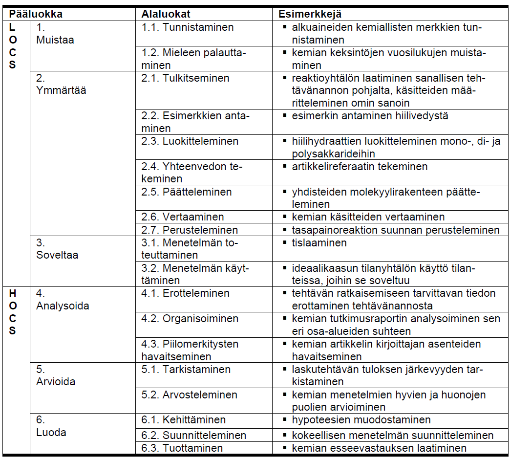 Taulukko 5. Ajattelutaitojen luokittelu kemian kontekstissa (Tikkanen, 2010, 78, mukaan).