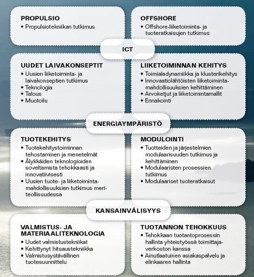 Tutkimusryhmien toiminta perustuu alueen yritysja tutkimusrakenteisiin