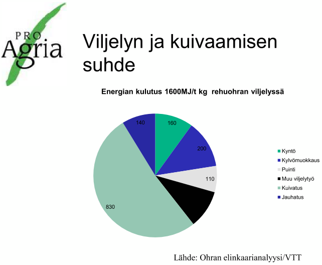 Kuivaus vie jopa puolet