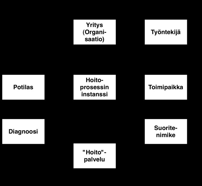Koostamisen avainkysymykset Missä prosessin ja missä palvelun yksilöivät tunnukset annetaan?
