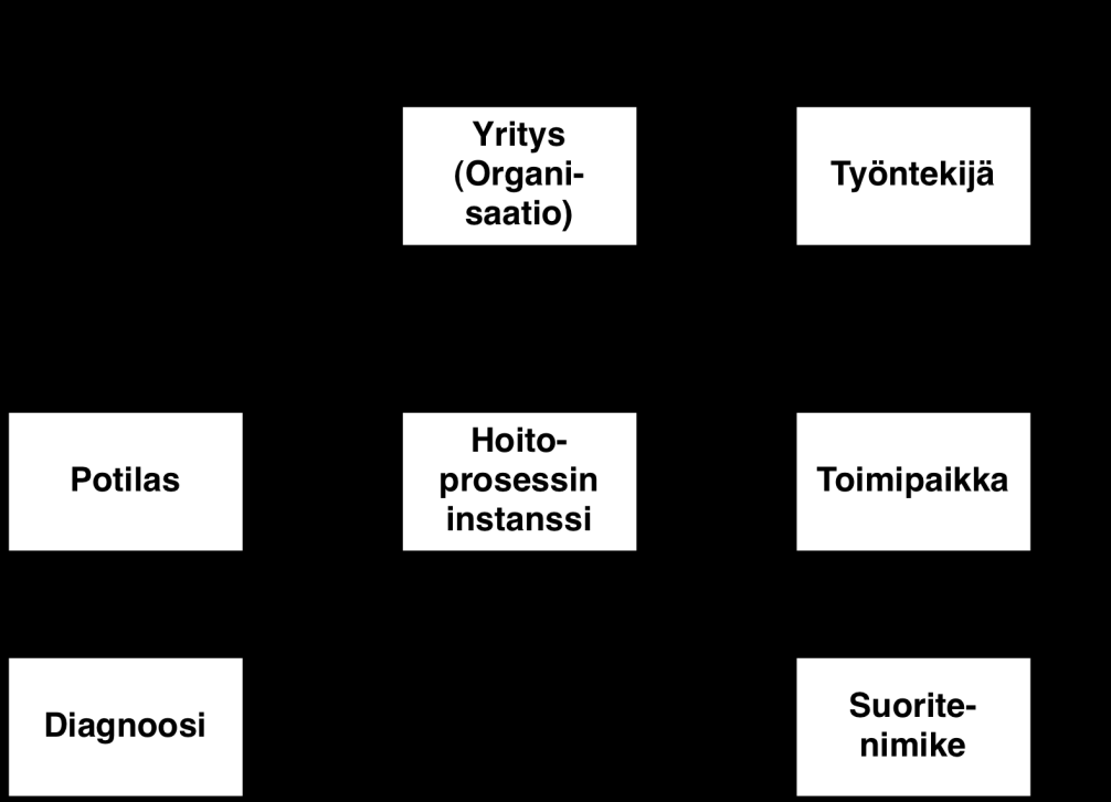 Masterdata Entity (kohde) ja sen attribuutit Organisaatio Henkilö Toimipaikka Palvelunimike Luokittelevat