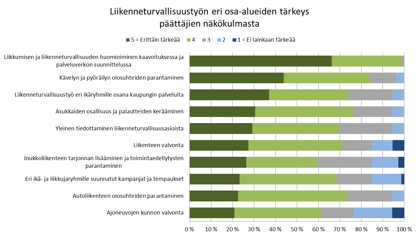 LIIKENNETURVALLISUUSTYÖN