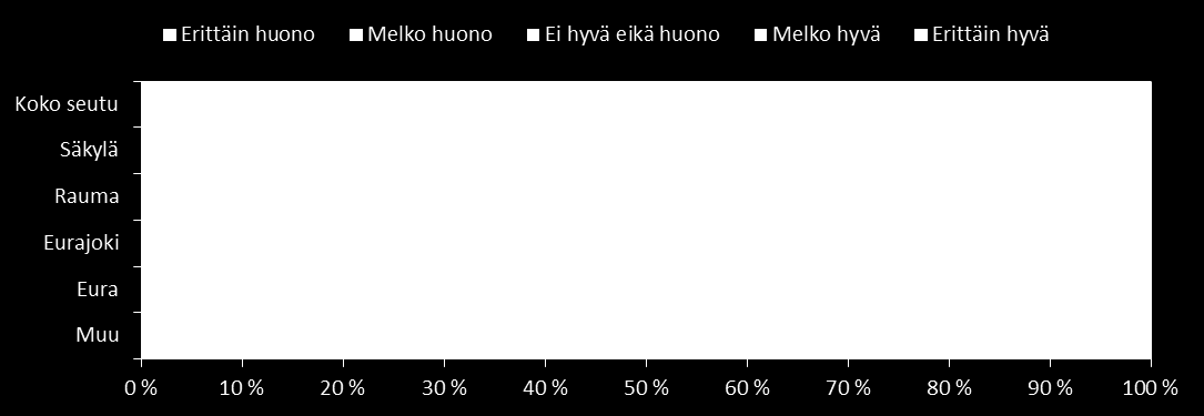 Arvioi kotikuntasi (tai Rauman seudun, jos valitsit asuinpaikaksesi muu) liikenneturvallisuuden tilaa kokonaisuutena (kaikki