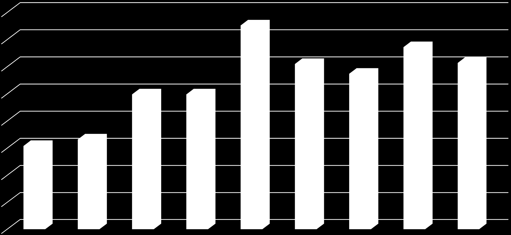 Ammattitautina korvatut homeiden aiheuttamat t ja niiden epäilyt 400 5-6 % korvattu 350 300 250 287 200 150 217 207 270 270 316 292 100