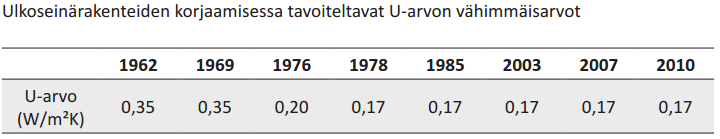 Lisälämmöneristys Lähtökohtaisesti julkisivukorjauksen yhteydessä rakennuksen