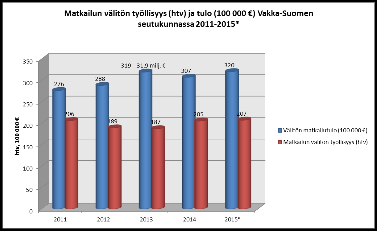 Matkailutulo ja -työllisyys Turun seutukunta